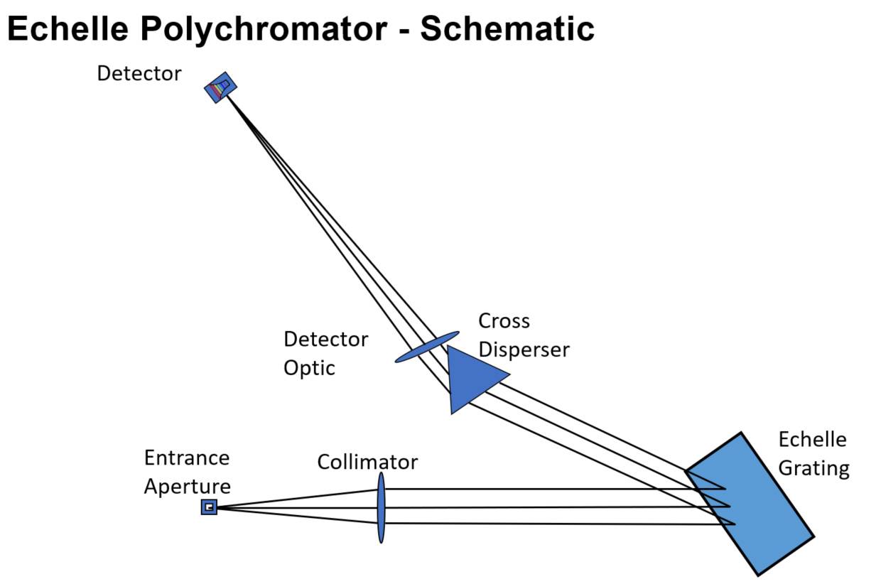 An Echelle optic spreads the emission into a two-dimensional spectrum captured by the detector.